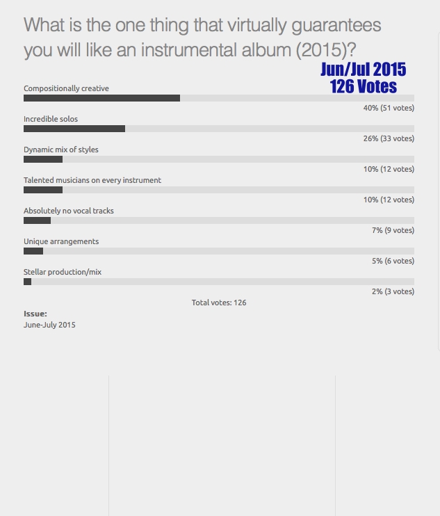 Instrumental Album Characteristics Poll (2015) - 126 Votes
