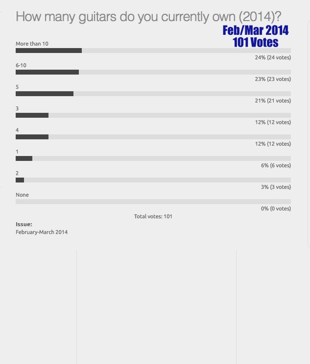 Guitar Ownership Poll (2014) - 101 Votes