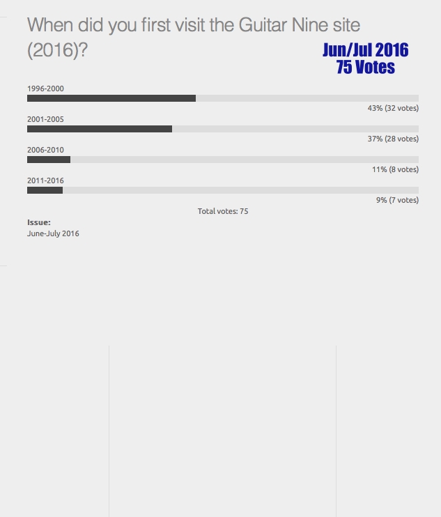 Guitar Nine First Visit Poll (2016) - 75 Votes
