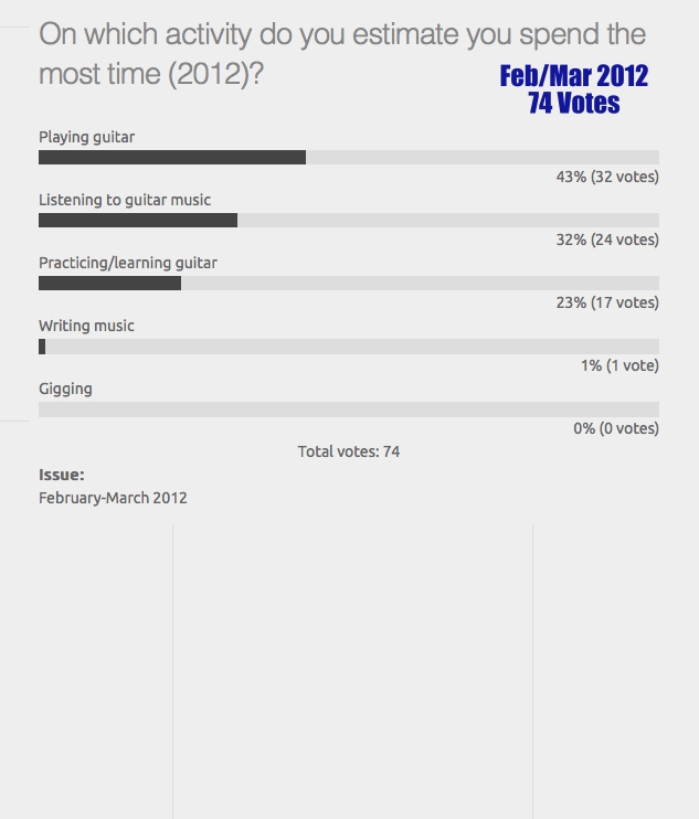 Musical Activity Poll (2012) - 74 Votes