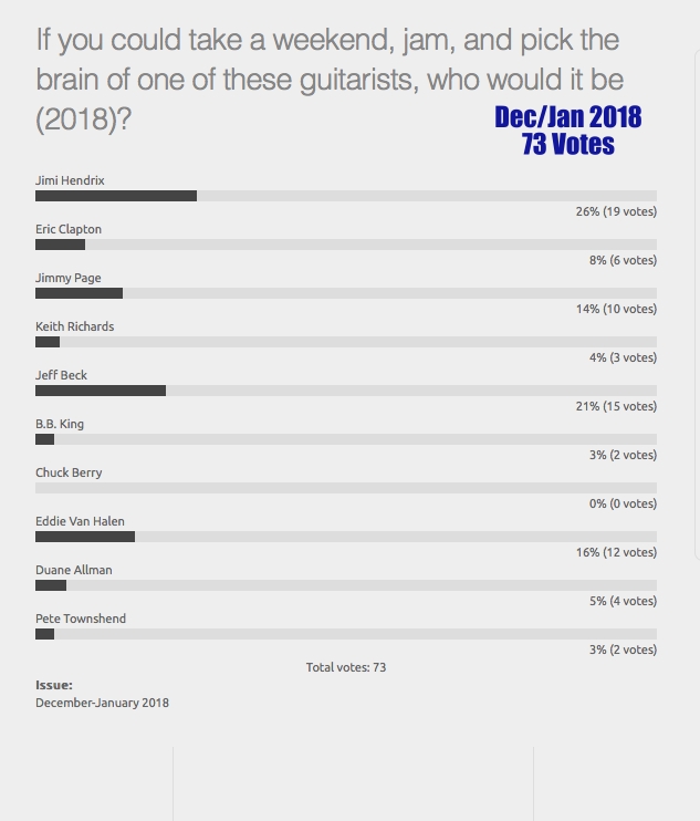 Weekend Jamming Poll (2018) - 73 Votes