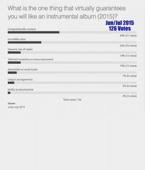 Instrumental Album Characteristics Poll (2015)